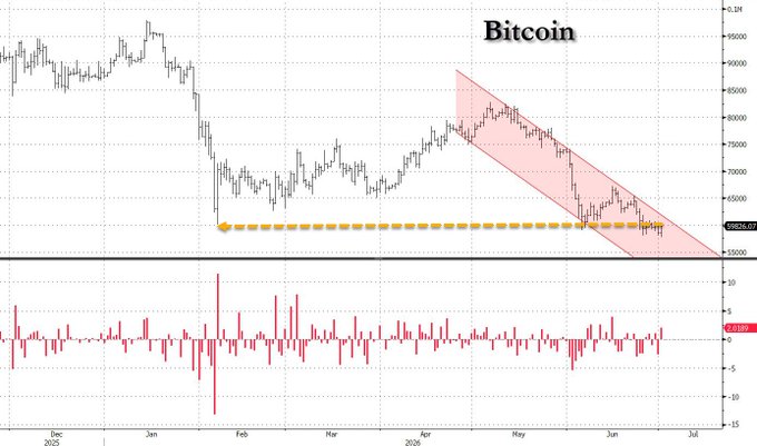 A Bitcoin price chart showing a daily candlestick view with a descending channel pattern from March highs to current lows around $6,000, with a dashed orange horizontal line marking February support near $6,000 and an RSI indicator below displaying a positive reading of 1.728, illustrating the recent bounce above key support as referenced in the post.