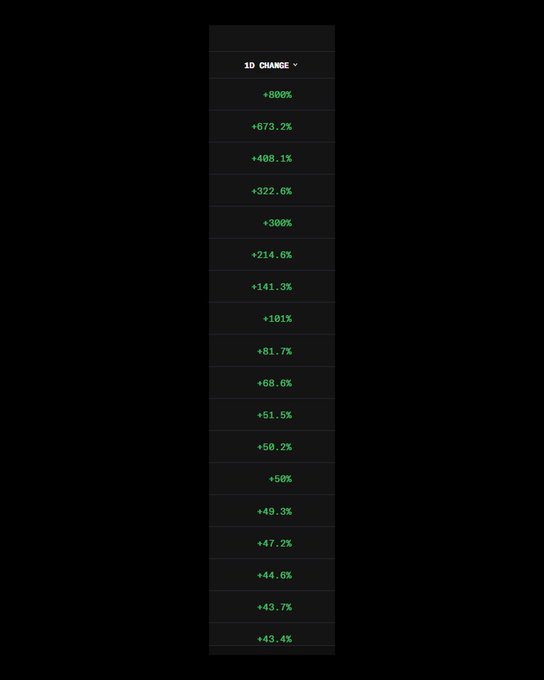 A dark-themed table displaying a list of percentage values under the header '1D CHANGE', showing positive growth figures ranging from '+800%' down to '+43.4%' in green text.