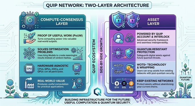 A detailed infographic of the QUIP Network's Two-Layer Architecture, divided into a 'Compute-Consensus Layer' (with Proof of Useful Work, Solves Optimization Problems, Hardware-Agnostic Mining, and Real-World Value) and an 'Asset Layer' (with QUIP Account & Interlock, Quantum-Resistant Protection, WOTS+ Technology & Wrapping, and Keep Existing Networks), branded as 'Building Infrastructure for the Future: Useful Computation & Quantum Security.'