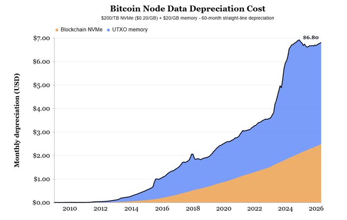A stacked area chart titled "Bitcoin Node Data Depreciation Cost" showing monthly depreciation costs in USD from 2010 to 2026, with the UTXO memory (blue) growing from near $0 to $6.80 and Blockchain NVMe (orange) reaching approximately $2.50, illustrating that running a Bitcoin node remains relatively inexpensive at under $7/month—cheaper than a Netflix subscription.