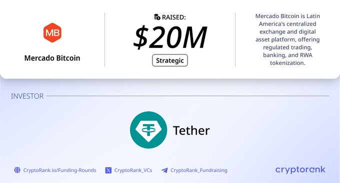 A CryptoRank infographic showing that Mercado Bitcoin, Latin America's centralized exchange and digital asset platform, raised $20M in a strategic funding round from Tether.
