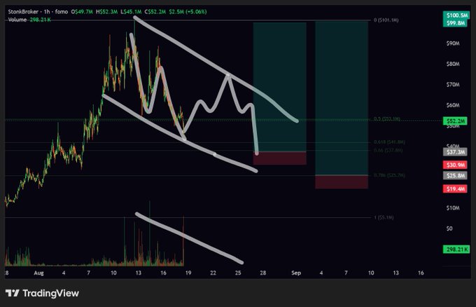 A TradingView 1-hour chart of $STONKBROKER (STONK) showing price around $549.7M with a descending wedge pattern drawn in gray, alongside two highlighted buy/sell zones projected into September, reflecting the poster's speculation about potential re-entry areas from their 7.7M entry point.