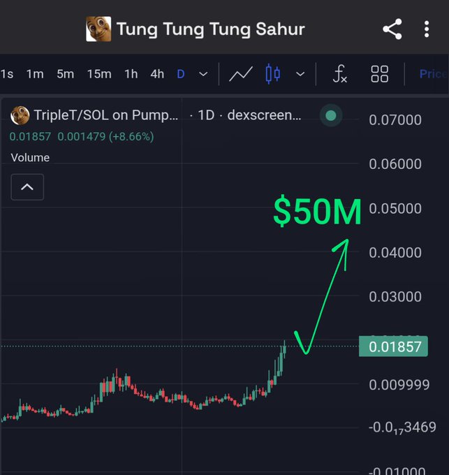 This image displays a price chart for the ticker $TripleT (TripleT/SOL) on Dexscreener, showing a recent upward trend. A green arrow points toward a "$50M" text overlay, visually illustrating the goal mentioned in the accompanying post.