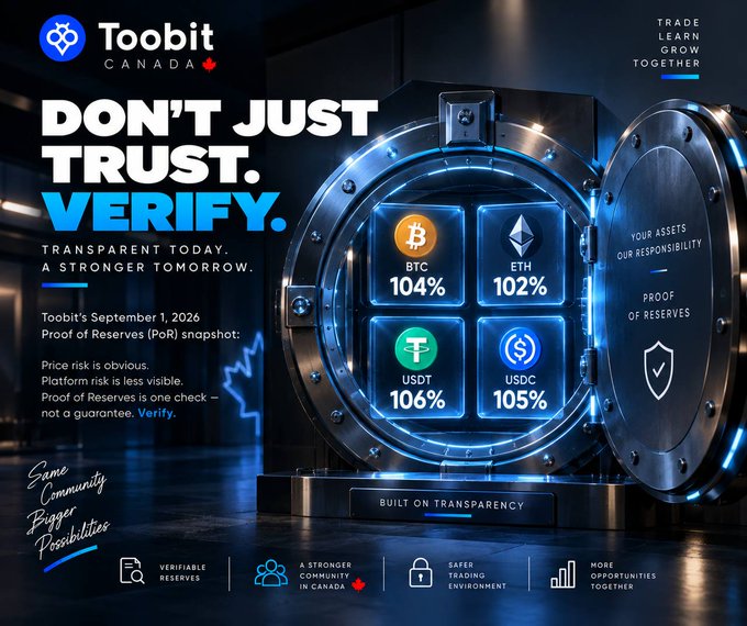 A Toobit Canada promotional graphic with the slogan 'DON'T JUST TRUST. VERIFY.' showing a Proof of Reserves vault displaying BTC (104%), ETH (102%), USDT (106%), and USDC (105%).