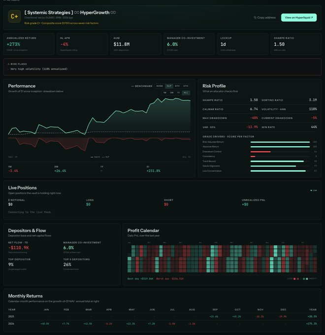 A dashboard for the "HyperGrowth" vault on Hyperliquid by Systemic Strategies, showing key metrics including a +273% annualized return, $11.8M AUM, 1.50 Sharpe ratio, and a 1-year performance chart. The interface includes detailed sections on risk profile, live positions, depositors & flow, profit calendar, and monthly returns, matching the vault deep dive feature highlighted in the post.