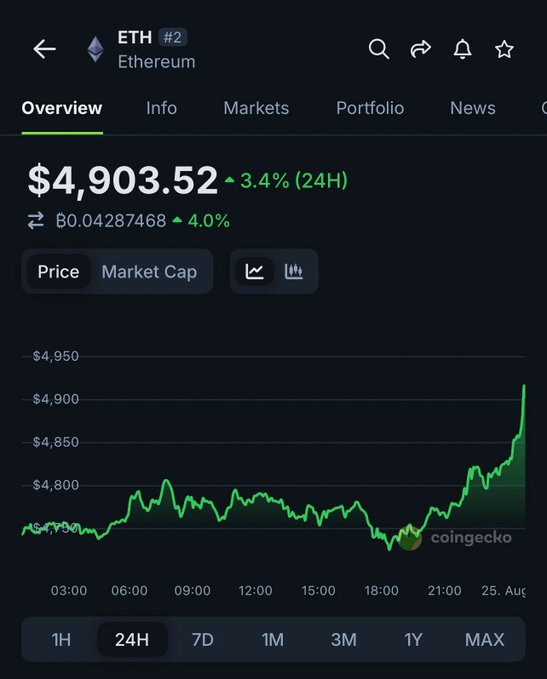 The image shows a chart of Bitcoin's value over time, with the price at $4,955.22 displayed. The chart indicates that the price has been consistently rising for several days. It is unclear whether this upward trend will continue or if there are any external factors influencing the market. However, it is possible that the current price could reach or exceed $4,955.22 in the future.