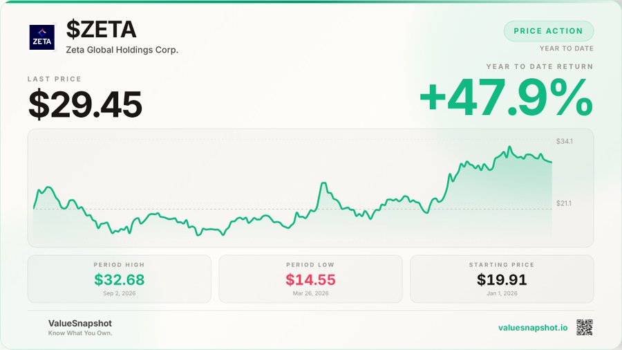 A ValueSnapshot price action card for Zeta Global Holdings Corp. ($ZETA) showing a year-to-date return of +47.9%, with the stock climbing from a starting price of $19.91 to a last price of $29.45, peaking at $32.68 and bottoming at $14.55. The chart visually supports the post's claim that $ZETA is among the stocks positioned for outsized returns over the next 3-5 years.