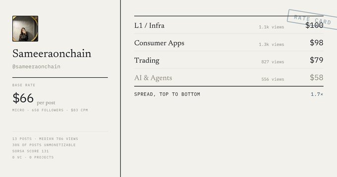 A rate card for Twitter/X influencer @sameeraonchain showing a base rate of $66 per post with category breakdowns: L1/Infra $100, Consumer Apps $98, Trading $79, and AI & Agents $58, with a 1.7x spread.