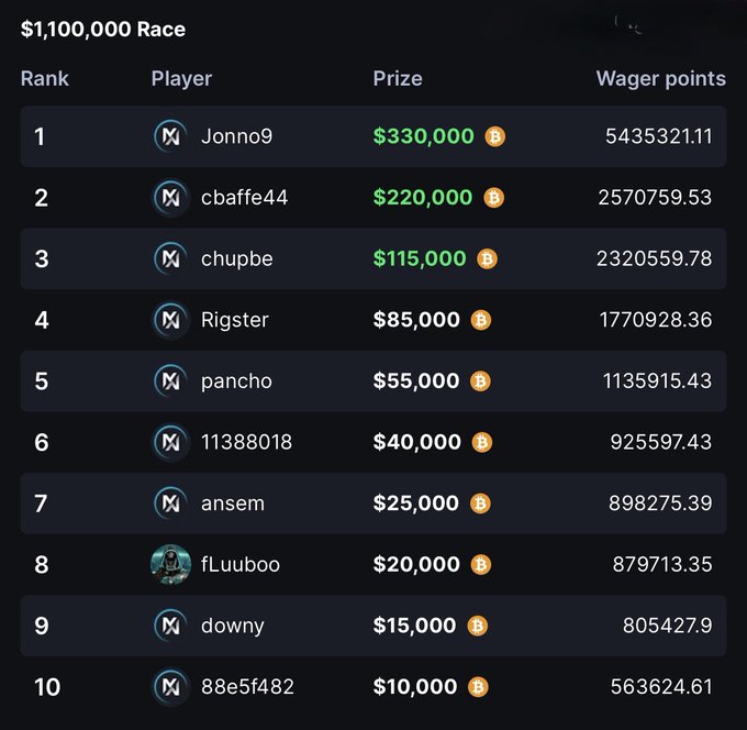 The image shows a "$1,100,000 Race" leaderboard from MetaWin, with Jonno9 in 1st place winning $330,000 with 5,435,321.11 wager points, followed by cbaffe44 ($220,000) and chupbe ($115,000), among the top 10 players. This relates to the post as it highlights the substantial rewards available through MetaWin's generous wagering program that the user is promoting.