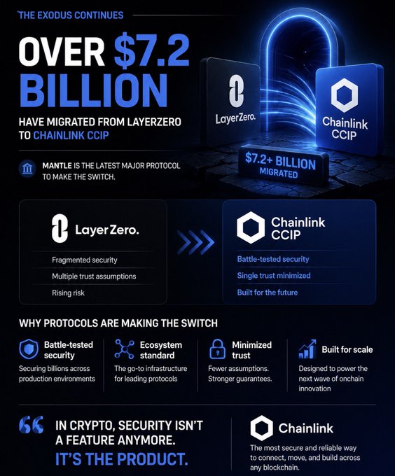 A promotional graphic from Chainlink announcing that over $7.2 billion has migrated from LayerZero to Chainlink CCIP, with Mantle as the latest major protocol to switch. The image contrasts LayerZero's "fragmented security, multiple trust assumptions, rising risk" against Chainlink CCIP's "battle-tested security, single trust minimized, built for the future," reinforcing the post's message that in crypto, security has become the product rather than a feature.