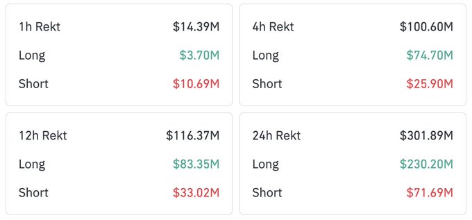 A dashboard showing cryptocurrency liquidation data across four timeframes (1h: $14.39M, 4h: $100.60M, 12h: $116.37M, and 24h: $301.89M), with each period broken down into long and short liquidations—longs dominating the losses in every window ($3.70M/$10.69M, $74.70M/$25.90M, $83.35M/$33.02M, and $230.20M/$71.69M respectively), visually reinforcing the post's observation that long positions have absorbed the vast majority of recent liquidations.