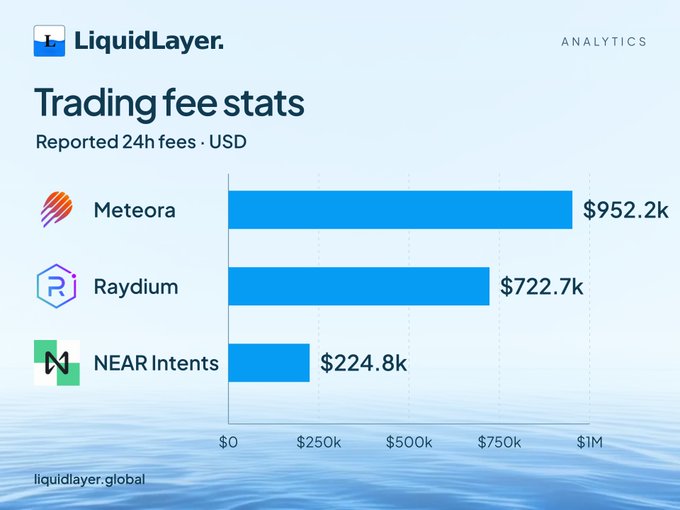 A LiquidLayer Analytics chart titled 'Trading fee stats' showing reported 24h fees in USD, with Meteora leading at $952.2k, followed by Raydium at $722.7k, and NEAR Intents at $224.8k.