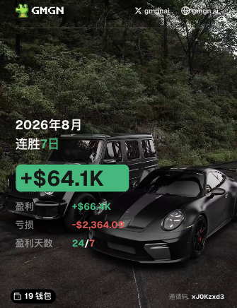 GMGN trading performance card for August 2026 showing a +$64.1K gain, 7 winning days, +$66.7K profit, -$2,364.09 loss, and 24/7 winning days, displayed over a black sports car and SUV.