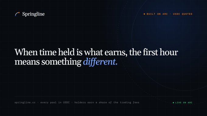 A dark promotional banner for "Springline" featuring the text "When time held is what earns, the first hour means something different." along with mentions of "BUILT ON ARC", "USDC QUOTED", and "LIVE ON ARC".