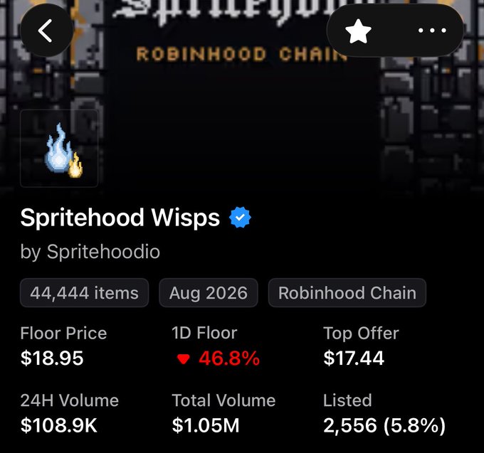 NFT collection page for 'Spritehood Wisps' by Spritehoodio on Robinhood Chain, showing a floor price of $18.95 with a 46.8% drop, 44,444 items, and $108.9K 24H volume.
