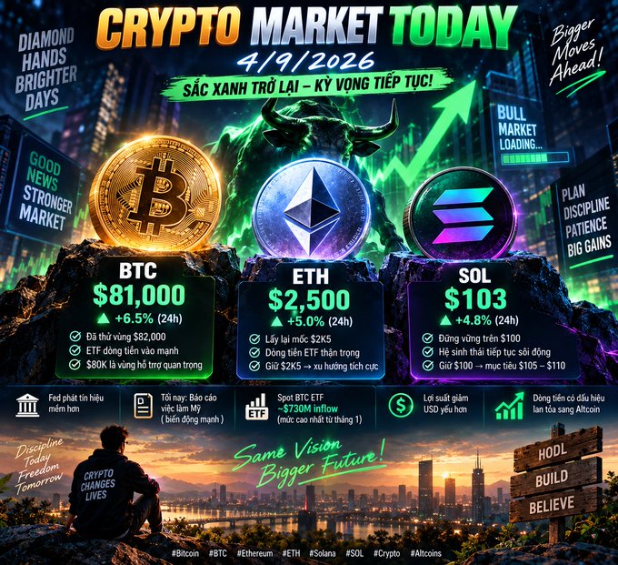A 'Crypto Market Today' graphic dated 4/9/2026 showing BTC at $81,000 (+6.5%), ETH at $2,500 (+5.0%), and SOL at $103 (+4.8%) with bullish text overlays.