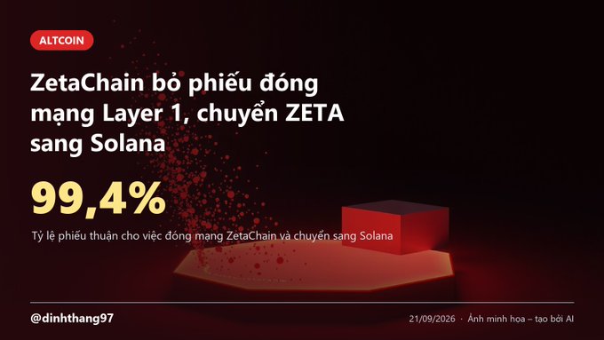 An ALTCOIN graphic in Vietnamese announcing ZetaChain's vote to migrate from Layer 1 to Solana, with 99.4% approval, created by @dinhthang97.