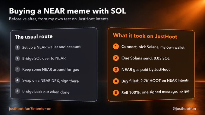 An infographic titled 'Buying a NEAR meme with SOL' compares 'The usual route' (5 steps including setting up a NEAR wallet and bridging SOL) versus 'What it took on JustHoot' (5 simplified steps), branded with 'justhoot.fun?intents=on' and '@justhootfun'.
