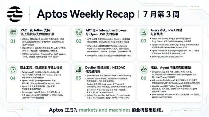 An Aptos Weekly Recap infographic (Week 3 of July) highlighting six updates including PACT USDT support, APT entering Interactive Brokers, Avery interview/RWA summit, security improvements, Decibel/NEEDAC listings, and ecosystem growth.