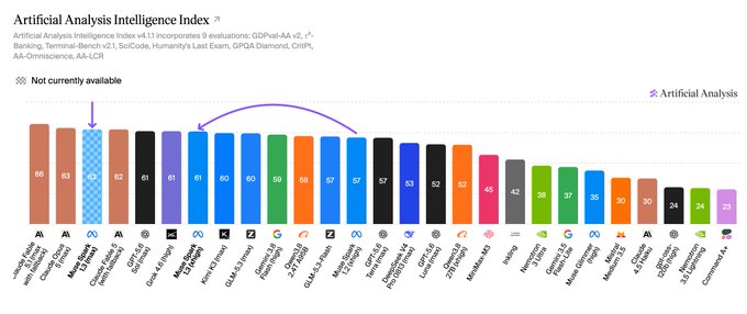 An 'Artificial Analysis Intelligence Index' bar chart ranking various AI models with scores from 23 to 66, with one entry marked 'Not currently available'.