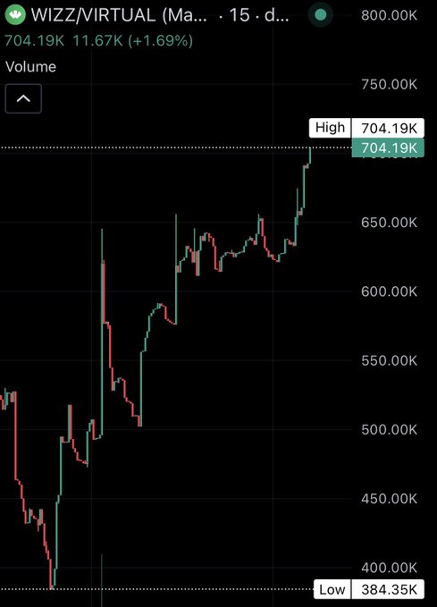 A candlestick chart for WIZZ/VIRTUAL showing a strong upward breakout to a high of $704.19K from a low of $384.35K, with a current price around $700K (+1.69%), visually confirming the post's claim that $WIZZ has broken out into the $700K market cap zone.