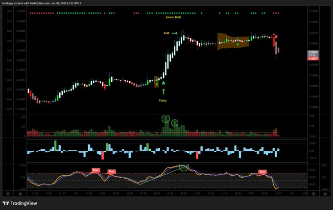 In this image, there's a trading strategy chart displayed on a computer screen that shows two different charts - one depicting a trade signal for Bitcoin, which is #cryptocurrencies, and another showing the RSI overbought-RSI (RSI chart) that can be used to identify whether a long or short position should be taken in the cryptocurrency market. The RSI chart helps traders determine if there's an overbought condition or an oversold one, which could indicate potential buying or selling opportunities for Bitcoin or other cryptocurrencies like USDT (US dollar).