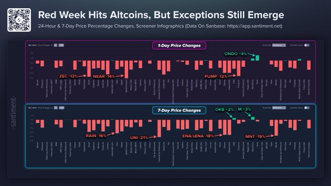 A screener infographic titled "Red Week Hits Altcoins, But Exceptions Still Emerge" displays 24-hour and 7-day price percentage changes across major altcoins, with nearly all assets showing declines—highlighting ZEC (-13%), NEAR (-14%), and PUMP (-12%) over 24 hours, and RAIN (-16%), UNI (-21%), ENA/SENA (-18%), and MNT (-19%) over 7 days—while standout gainers ONDO (+4%), OKB (+2%), and M (+3%) buck the bearish trend.