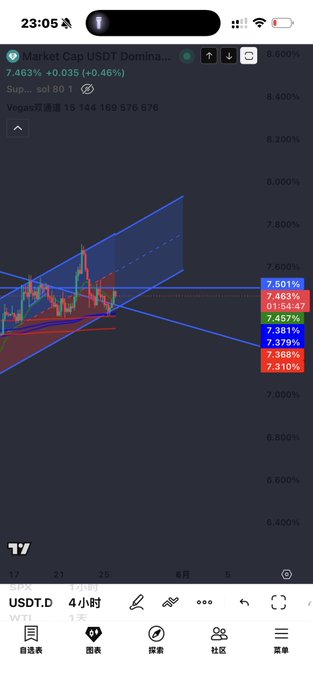 The image shows a phone screen displaying a graph with different colors representing various stock prices, likely for Bitcoin or another cryptocurrency. The text "USDT D 4.81" is also present on the screen.