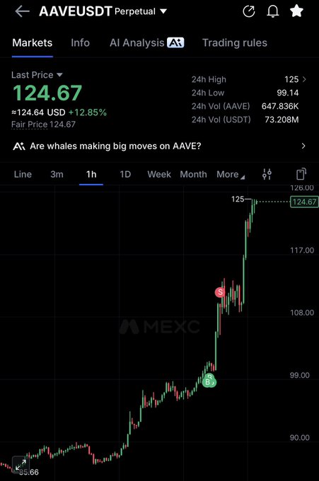 A MEXC trading chart shows AAVE/USDT perpetual at $124.67, up 12.85%, with the 1-hour candle chart displaying a sharp rally from ~$86 to a 24-hour high of $125, aligning with the post celebrating AAVE hitting its initial target.