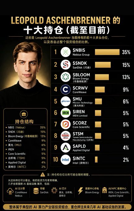 An infographic detailing Leopold Aschenbrenner's top 10 holdings, led by Nebius Group (NBIS) at 35%, SanDisk (SNDK) at 15%, and Bloom Energy (BLOOM) at 13%, with the portfolio heavily concentrated in AI-related stocks like CoreWeave, Micron, IREN, and Core Scientific. The image visually supports the post's point that Aschenbrenner has concentrated nearly his entire portfolio into a single AI investment thesis.