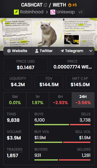 A cryptocurrency data screen for the CASHCAT / WETH pair on Robinhood and Uniswap v3, showing a price of $0.1467, a $145.0M market cap, and a humorous image of a hairless cat in the center.