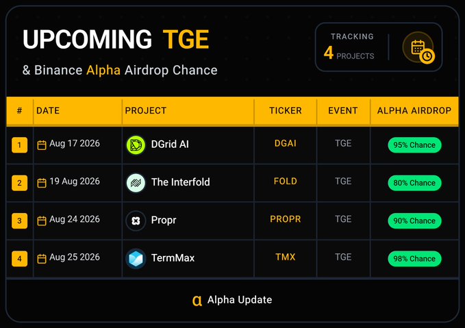 A dark-themed dashboard titled "UPCOMING TGE & Binance Alpha Airdrop Chance" lists 4 tracked projects with their TGE dates, tickers, and green probability badges: DGrid AI ($DGAI, Aug 17, 95%), The Interfold ($FOLD, Aug 19, 80%), Propr ($PROPR, Aug 24, 90%), and TermMax ($TMX, Aug 25, 98%).