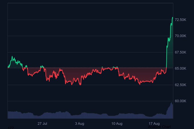 Bitcoin price chart showing a dramatic breakout from a prolonged sideways range between ~$62,500-$66,000 (highlighted in red) to a sharp spike above $72,500K, visually capturing the bullish breakout the post celebrates after weeks of patient consolidation.