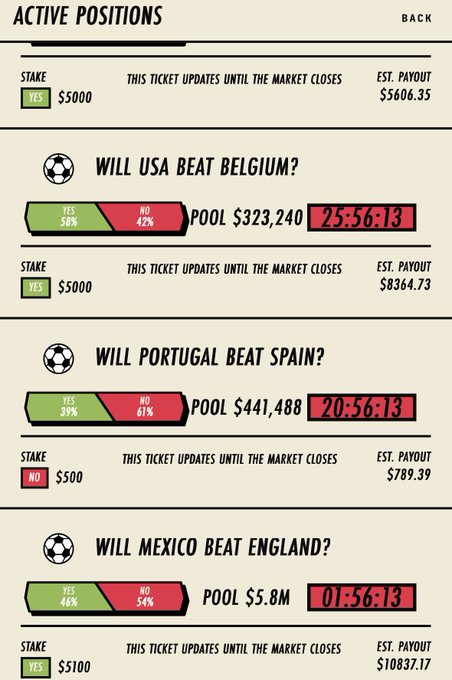 A sports betting app showing active positions with bets on USA vs Belgium, Portugal vs Spain, and Mexico vs England, with stakes and estimated payouts displayed.