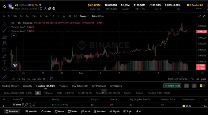 A Binance trading chart displays $KII (KiiChain) priced at $0.080536 with a $136.58M market cap, showing a 24h volume of $136.58M and a recent price surge of approximately 25% over the week. The candlestick chart highlights the volume spike and upward price action referenced in the post about discovering $KII as an Alpha token hotspot on Binance.