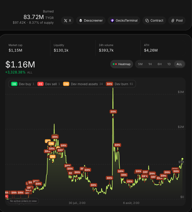 A cryptocurrency analytics dashboard displaying data for the $TYGR token ("Burned TYGR"), showing an 83.72 token burn worth $97.42k, representing 8.37% of supply, with a market cap of $1.16M and a heatmap chart highlighting numerous "BRN" (burn) events across the price timeline, supporting the post's claim that the developer burned 8% of the total supply.