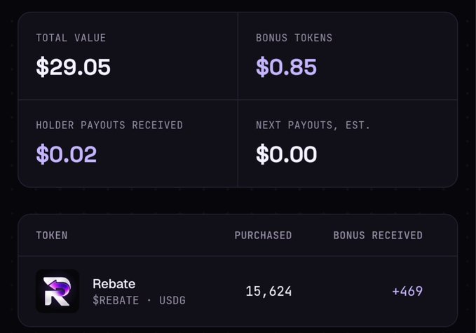 Dark dashboard displaying “TOTAL VALUE $29.05,” “BONUS TOKENS $0.85,” “HOLDER PAYOUTS RECEIVED $0.02,” “NEXT PAYOUTS, EST. $0.00,” and a “Rebate $REBATE · USDG” entry with “15,624” purchased and “+469” bonus received.