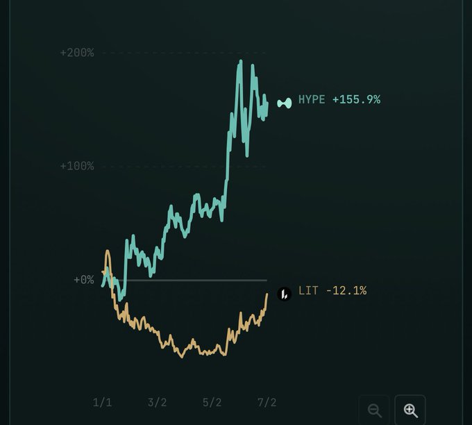 A line chart comparing the price performance of $HYPE and $LIT from January 1 to July 2, showing HYPE up +155.9% while LIT is down -12.1%. The visual humorously illustrates the post's point that LIT holders are actually riding HYPE's coattails, despite many LIT "maxis" having originally been HYPE supporters.