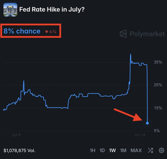 The image shows a Polymarket chart titled "Fed Rate Hike in July?" displaying an 8% chance (down 6%) of a rate hike, with the probability sharply dropping from ~35% to ~8% between July 8 and July 14, illustrating the dramatic shift in monetary-policy expectations referenced in the post about how Fed hawkish narratives pressure Bitcoin.