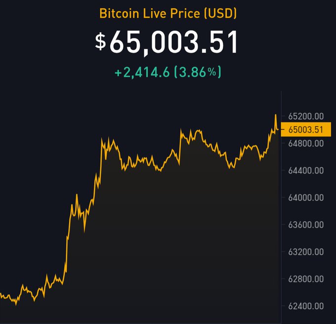 A Bitcoin live price chart showing BTC at $65,003.51, up $2,414.6 (3.86%) on the day, with a yellow price line trending upward.