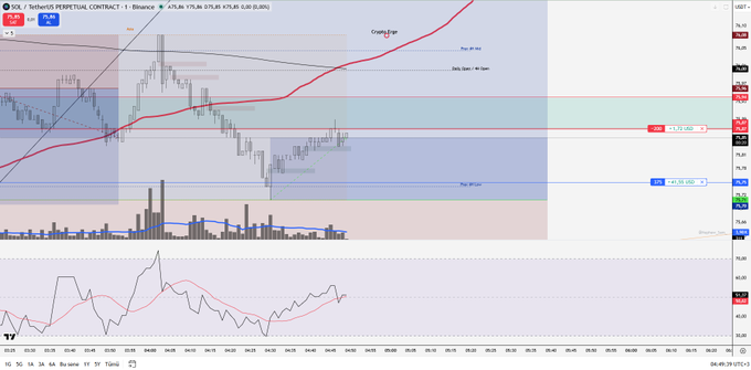 TradingView chart of SOL/TetherUS Perpetual Contract on Binance with price levels, supply and demand zones marked, and annotated trade setups including 'Change Type' and 'Daily Open' levels.