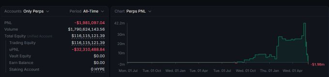 The image shows a graph displaying various financial data, including perps PnL for Oracle. The horizontal axis represents time, starting from January to December, with each month labeled accordingly. The vertical axis measures the value of Oracle's perps PnL in millions of dollars, showing a downward trend over this period.

Additionally, there is text in the image that seems unrelated to the main content and mentions "Loracle officially wiped his all-time perps PnL into the red." This statement might be an attempt to draw attention or make a point about Oracle's performance or market dominance, but it does not directly relate to the graph or financial data.
