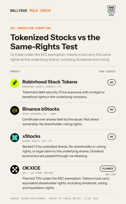 An infographic titled "SEC INNOVATION EXEMPTION: Tokenized Stocks vs the Same-Rights Test" showing that Robinhood Stock Tokens, Binance bStocks, and xStocks all do not carry same rights, while OKX's OKXICE is planned and not yet live.