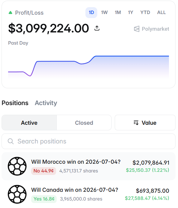 The image shows a Polymarket profit/loss dashboard displaying $3,099,224.00 in gains over the past day, with two active positions betting on the Canada vs. Morocco World Cup match on 2026-07-04—including $2,079,864.91 on Morocco losing (No at 44.9¢) and $693,875.00 on Canada winning (Yes at 16.8¢). This directly illustrates the whale's $3M 24-hour profit and his large wagers on today's World Cup game, which align with the post's claim of a potential $8.5M payout if Canada wins.
