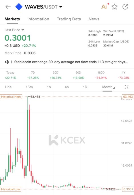 A cryptocurrency price chart for the WAVES/USDT trading pair on KCEX, showing a last price of 0.3001, a 20.71% daily gain, and a historical high of 63.463.