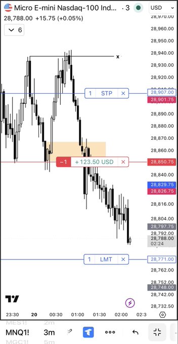 A Micro E-mini Nasdaq-100 (MNQ1!) trading chart on the 3-minute timeframe displays a short position with a -1 entry at 28,850.75, currently showing an unrealized gain of +123.50 USD, with a take profit (STP) set at 28,901.75 and stop loss (LMT) at 28,771.00. The caption illustrates the trader's claim of repeating the same short setup pattern daily, capturing the downward price action from approximately 28,950 to 28,790 on NQ.