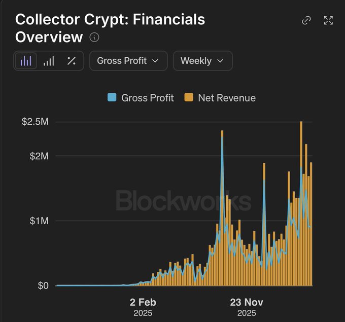 The image presents a collection of financial data, including a graph with a black background that shows a line chart representing a rise in gross profit over time. The caption below the graph elaborates on the details regarding this increase in revenue due to card trading activity at a cryptocurrency exchange.
