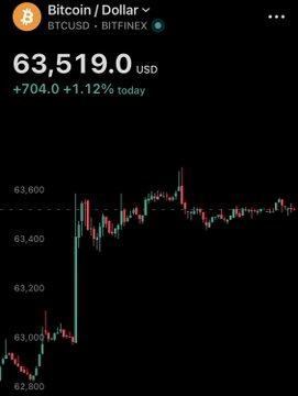 A Bitcoin price chart from BITFINEX showing BTC/USD at 63,519.0, up +704.0 or +1.12% for the day.