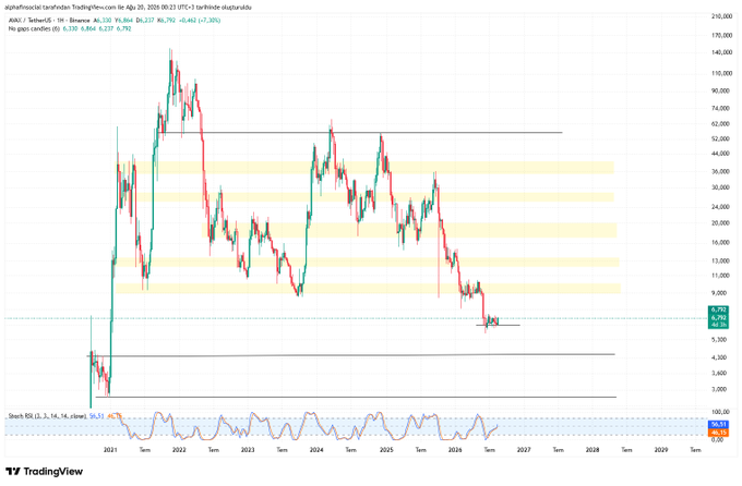 A TradingView weekly candlestick chart for ARK/USD on Binance, showing significant price volatility with a sharp peak near $150,000 followed by a steep decline, ending near $6,792.