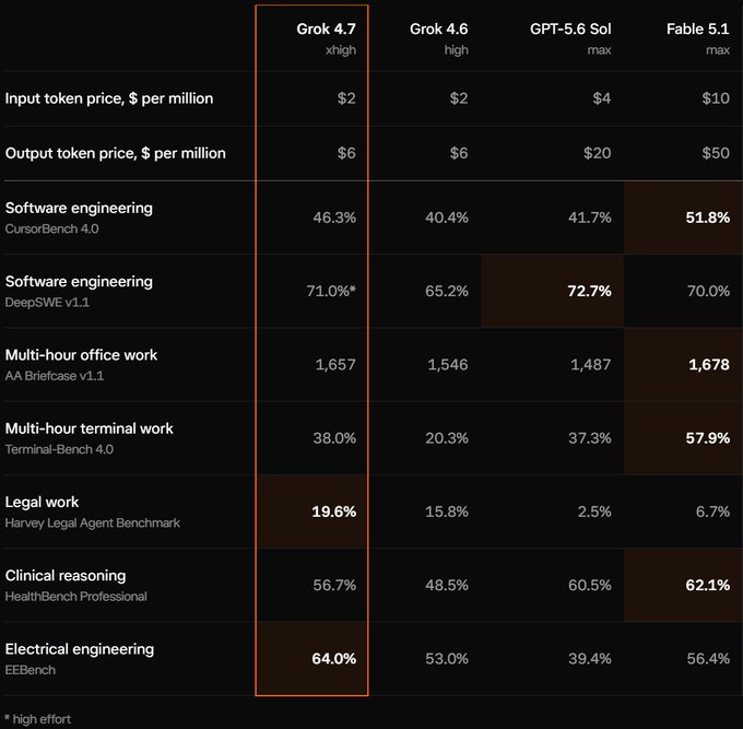 **Caption:** A benchmark comparison table showing Grok 4.7 (xhigh) at $2 input / $6 output per million tokens outperforming or matching Grok 4.6, GPT-5.6 Sol (max), and Fable 5.1 (max) across software engineering tasks (CursorBench 4.0: 46.3%, DeepSWE v1.1: 71.0%), multi-hour office work (AA Briefcase v1.1: 1,657), terminal work (Terminal-Bench 4.0: 38.0%), legal work (Harvey Legal Agent Benchmark: 19.6%), clinical reasoning (HealthBench Professional: 56.7%), and electrical engineering (EEBench: 64.0%), highlighting Grok 4.7's competitive performance despite significantly lower pricing than competitors ($20–$50 output).

**Relation to post:** The image visually substantiates the claim that Grok 4